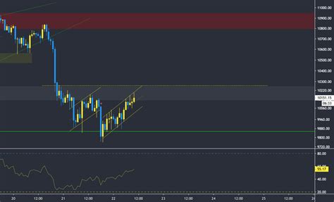 Btc Consolidation Looking Bearish For Coinbase Btcusd By Diillon