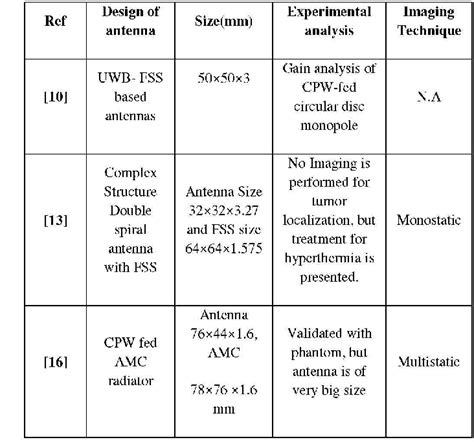 Table Ii From Simulation Study Of A Miniaturized Uwb Antenna Loaded