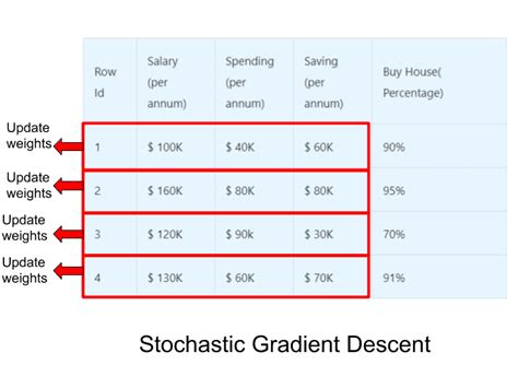 What is Stochastic Gradient Descent- A Super Easy Complete Guide!