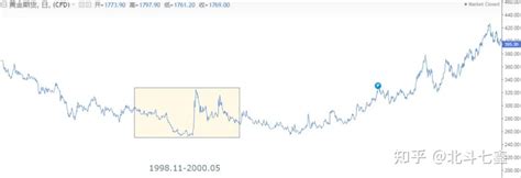 黄金还会上涨吗？什么情况下会上涨？这次上涨的原因是什么？如何做好一件事情？ 知乎