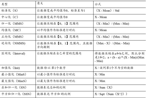 12种数据量纲化处理方式 知乎