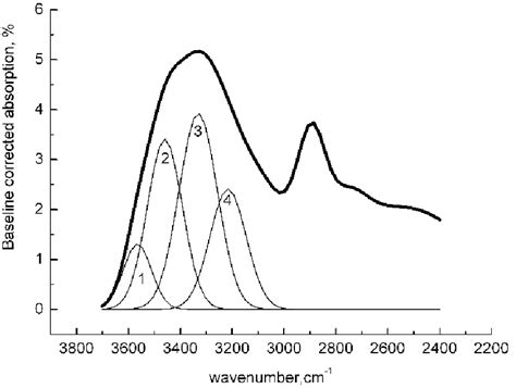 An Example Of The Baseline Corrected Infrared Absorption Spectrum Bold