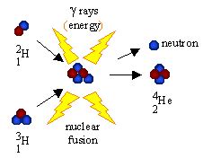 Nuclear Chemistry | Chemistry | Visionlearning