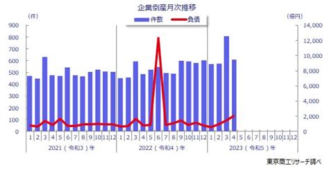 2023年4月の全国企業倒産610件 全国企業倒産状況 倒産・注目企業情報 東京商工リサーチ