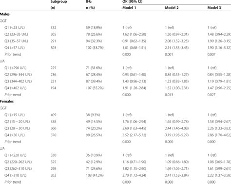 Associations Of Sex Specific Serum Ggt And Ua Quartiles With Ifg