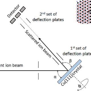 Experimental Setup Used To Obtain The Positive Negative And Total Ion