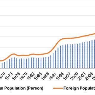 Foreign Population And Foreign Population Rate In Austria 1961 2020