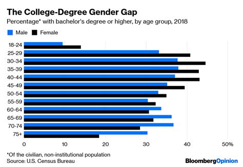 Young Women Widen The Higher Education Gap Bloomberg