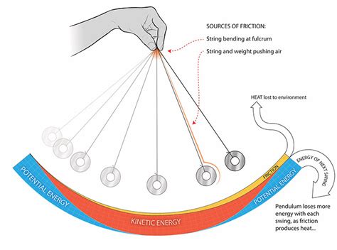 Lab Pendulum Energy