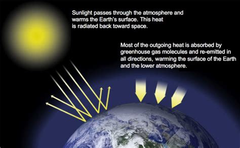 2C Explore The Greenhouse Effect