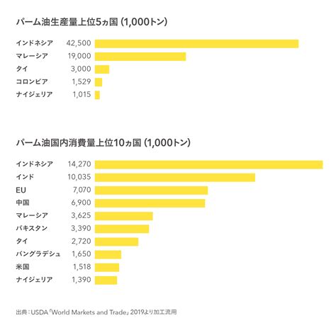 0からまるわかり、親子で知りたい、私たちが毎日使うパーム油のこと From ハウス Come On House ハウス食品グループ