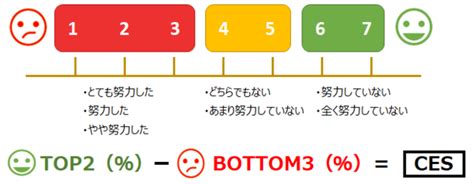 顧客満足度の精度を上げる調査方法とは？5段階評価を中心に解説。 Marketing Research Journal