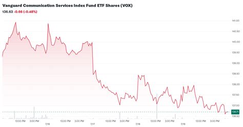 vanguard communication services index fund etf shares vox stock price