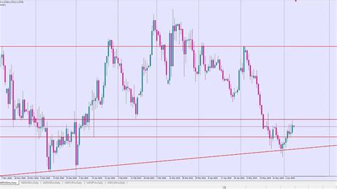 Weekly Technical Analysis From 10 Jun To 14 Jun 2019 For Major Forex