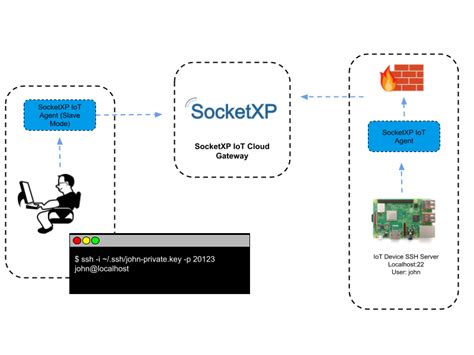 How To Remote Access Iot Ssh Over The Internet