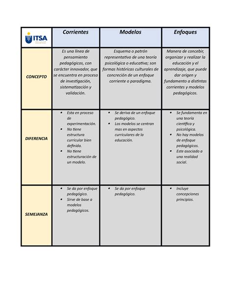 Cuadro Comparativo Corrientesmodelosenfoques Concepto Es Una L Nea De