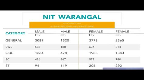 Nit Warangal Cse Cutoff Category Wise Nit Warangal Cutoff