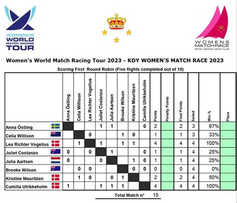 KDY Women S Match Race Day 1 Results