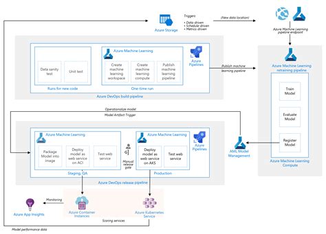 Mlops Aws Vs Azure Petals In