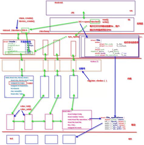 一文带你掌握linux字符设备架构 Linux中字符设备