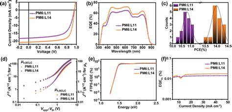 A Jv Characteristics And B Eqe Spectra Of The Allpscs C