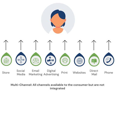 Multichannel Vs Omnichannel What Is The Difference United Direct