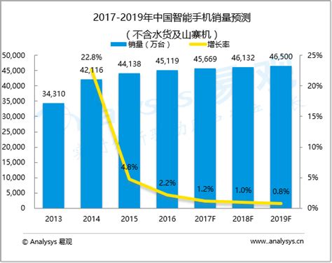 易观：中国智能手机市场发展趋势预测2017 2019 易观