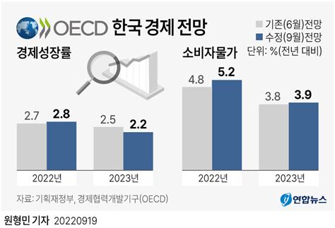 그래픽 Oecd 한국 경제 전망 연합뉴스