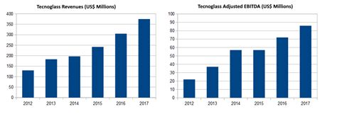 Smudges Now Gone Tecnoglass S Bull Thesis Shines Bright Nyse Tgls