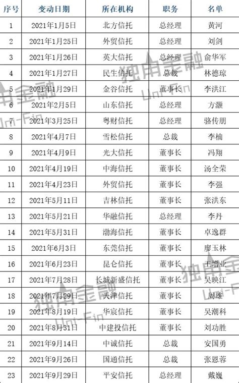 年内22家信托公司更换高管，背后有哪些故事？界面新闻 · Jmedia