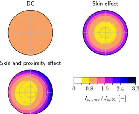 Skin And Proximity Losses As Key Impact Factors Of Transformer And