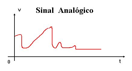 Tipos de sinal Analógico Digital Redes de Comunicação