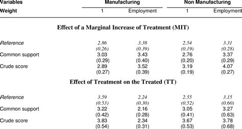 Semi Parametric Estimation Of Treatment Effect Robustness To The