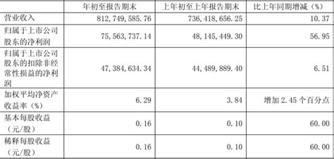 重庆啤酒2018年第一季度营收813亿元，同比增长1037 Foodtalks全球食品资讯