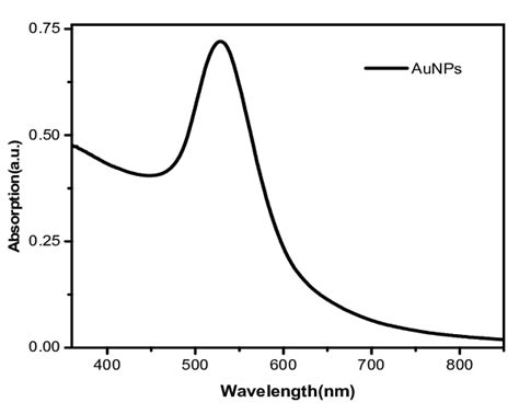 Tem Image And Uv Visible Spectra Of Colloidal Aunps With Average Download Scientific Diagram