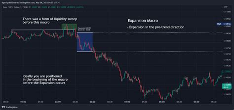 Luxalgo On Twitter Expansion Macros Are Characterized By Liquidity