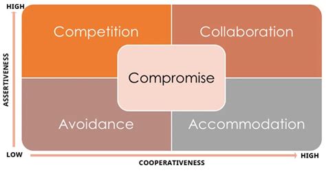 What is the Thomas Kilmann Conflict Management Model? (With examples ...