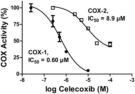 Coxibs Interfere With The Action Of Aspirin By Binding Tightly To One