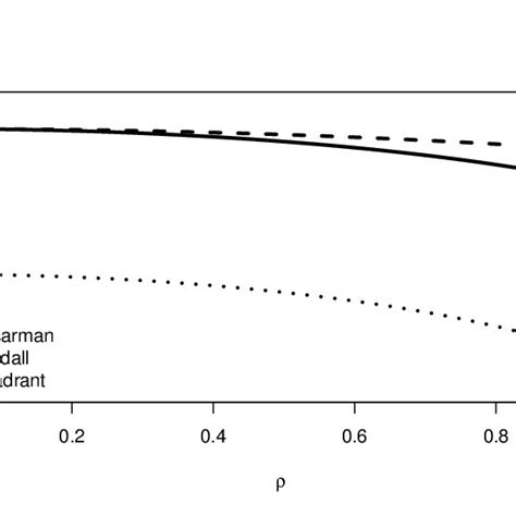 Pdf Influence Functions Of The Spearman And Kendall Correlation Measures