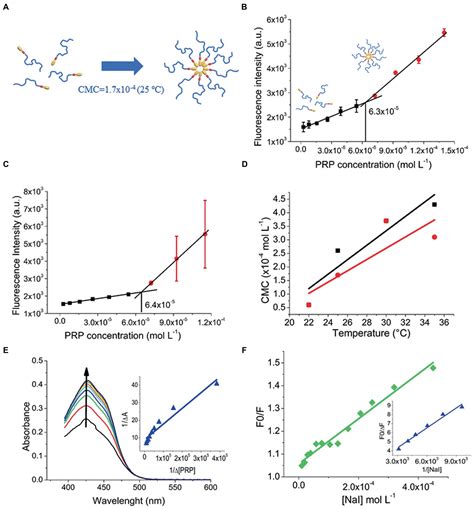 Frontiers Photo Responsive Polymeric Micelles For The Light Triggered