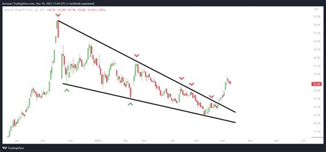 Borsa Teorisi on Twitter HEKTS Direnç kırılımından sonra 32