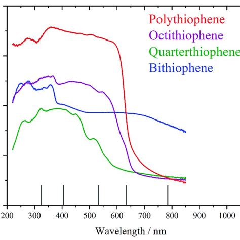 Room Temperature Diffuse Reflectance Uv Vis Spectra Of Some