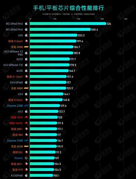 2023年4月手机处理器天梯排行榜来了，苹果a16芯片登顶榜首！ 知乎