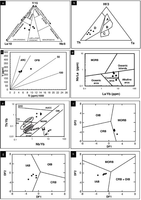 Tectonic Setting Discrimination Diagrams For The Studied Amphibolites