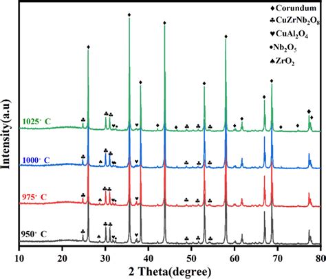 Xrd Diffraction Pattern Of 5 Wt Cnz Doped Al2o3 Ceramics Sintered At Download Scientific