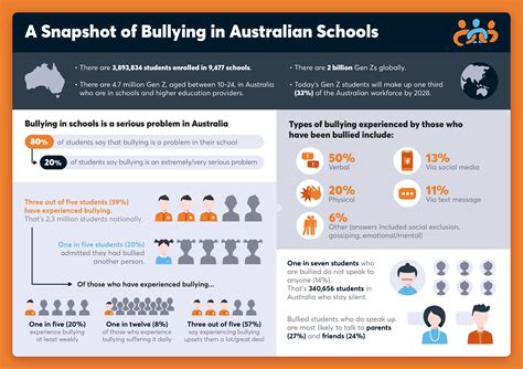 Research Reveals Shocking New Statistics Of Australias Bullying Crisis