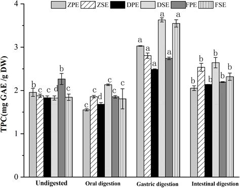 Frontiers Effects Of Simulated In Vitro Gastrointestinal Digestion On