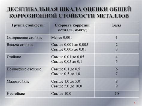 Критерии коррозионной стойкости. Коррозионно-стойкие материалы - online ...