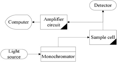 Block A Diagram Of The System Setup Of Spectrophotometer Download