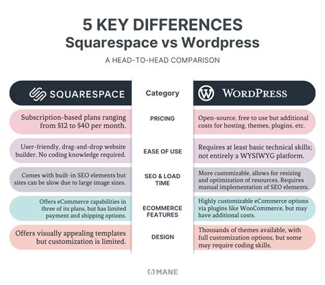 Squarespace Vs Wordpress A Head To Head Comparison